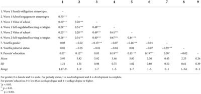 The role of classroom- and individual-level teen stereotypes in Chinese adolescents' academic adjustment: A multilevel analysis